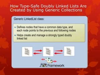 generic collection types are strongly typed